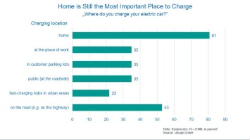 Private + Public Charging Study 2024 by Uscale: Home still the most important place to charge
