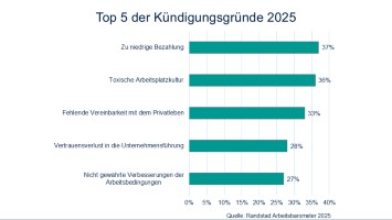 Top 5 der Kündigungsgründe 2025