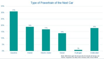 Infographic: Type of powertrain of the next car