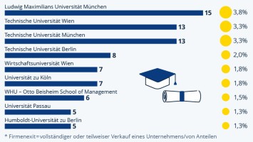 Universitäten, die Gründer hervorbringen