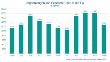 Importmengen von Seltenen Erden in die EU