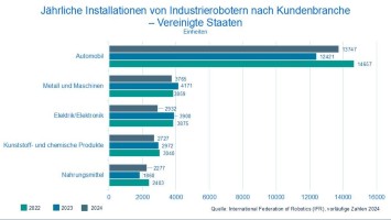 Infografik: Die Automobilindustrie ist der Hauptabnehmer von Robotern in den USA.