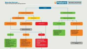 Behandlungspfad: Wenn das Herz rast - Vorgehen bei tachykarden Herzrhythmusstörungen bei Kindern