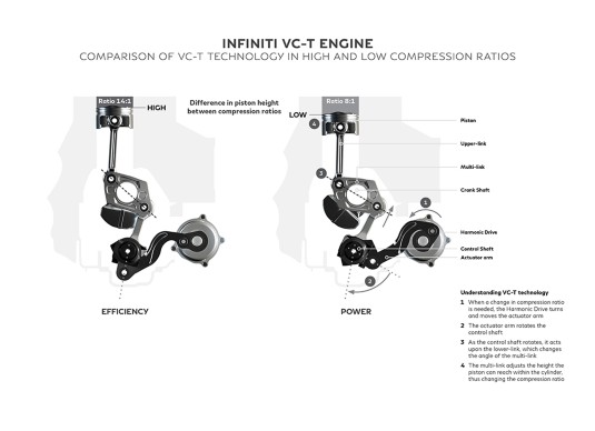 Funktionsweise des VC-T-System von Infiniti