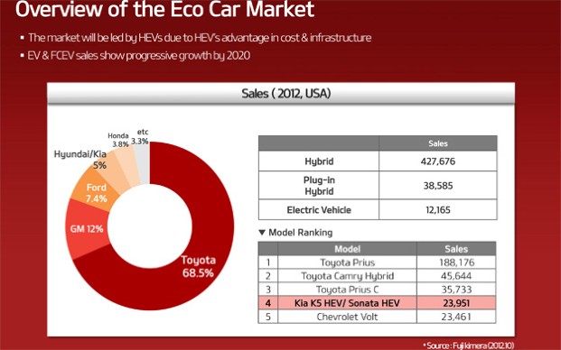 Überblick: Auch wenn der Markt der Ökoautos („Eco Cars“) noch klein sei, setzt Kia in dessen Entwicklung große Hoffnungen