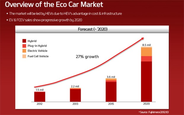 Eco Car Market Overview chart