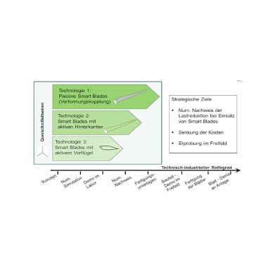 Darstellung der drei Forschungsbereiche in Bezug zum technisch-industriellen Reifegrad des Smart Blades.