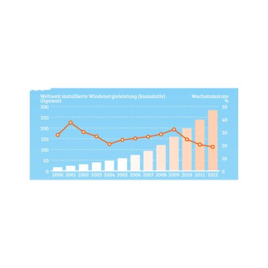 Grafik: Weltweite Windenergieleistung in Gigawatt und entsprechende Wachstumsrate in Prozen 