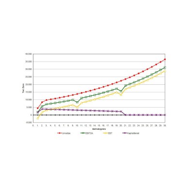 Darstellung der Ertragsentwicklung über 30 Jahre