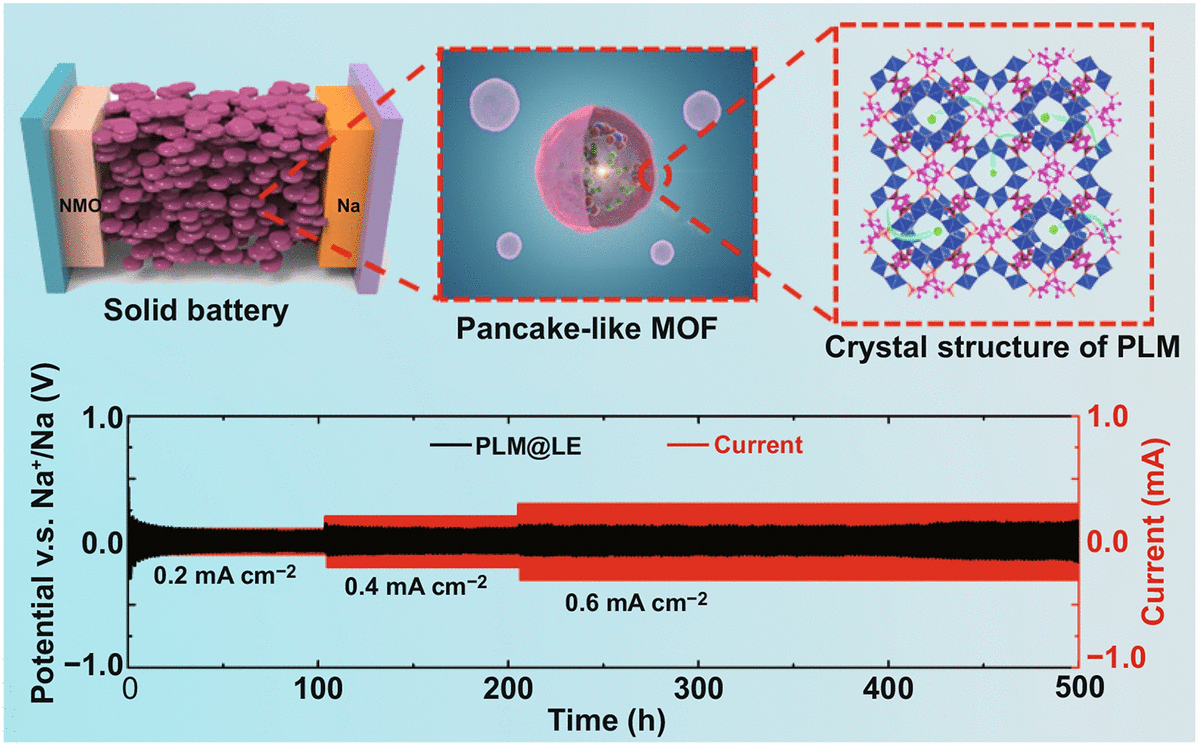 Pancake-Like MOF Solid-State Electrolytes with Fast Ion Migration for  High-Performance Sodium Battery | SpringerLink