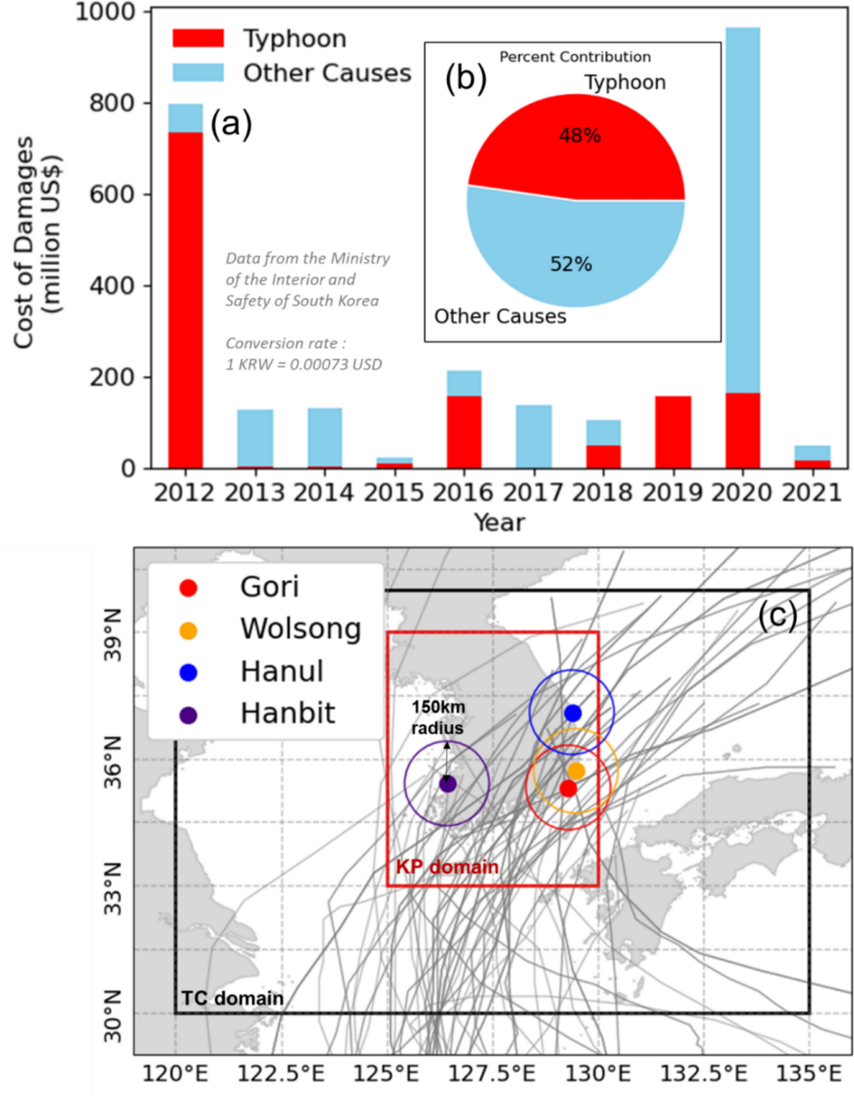 Future Typhoon Intensities Affecting Nuclear Power Plants in Korea Under  Climate Change Scenarios | Pure and Applied Geophysics | Springer Nature  Link