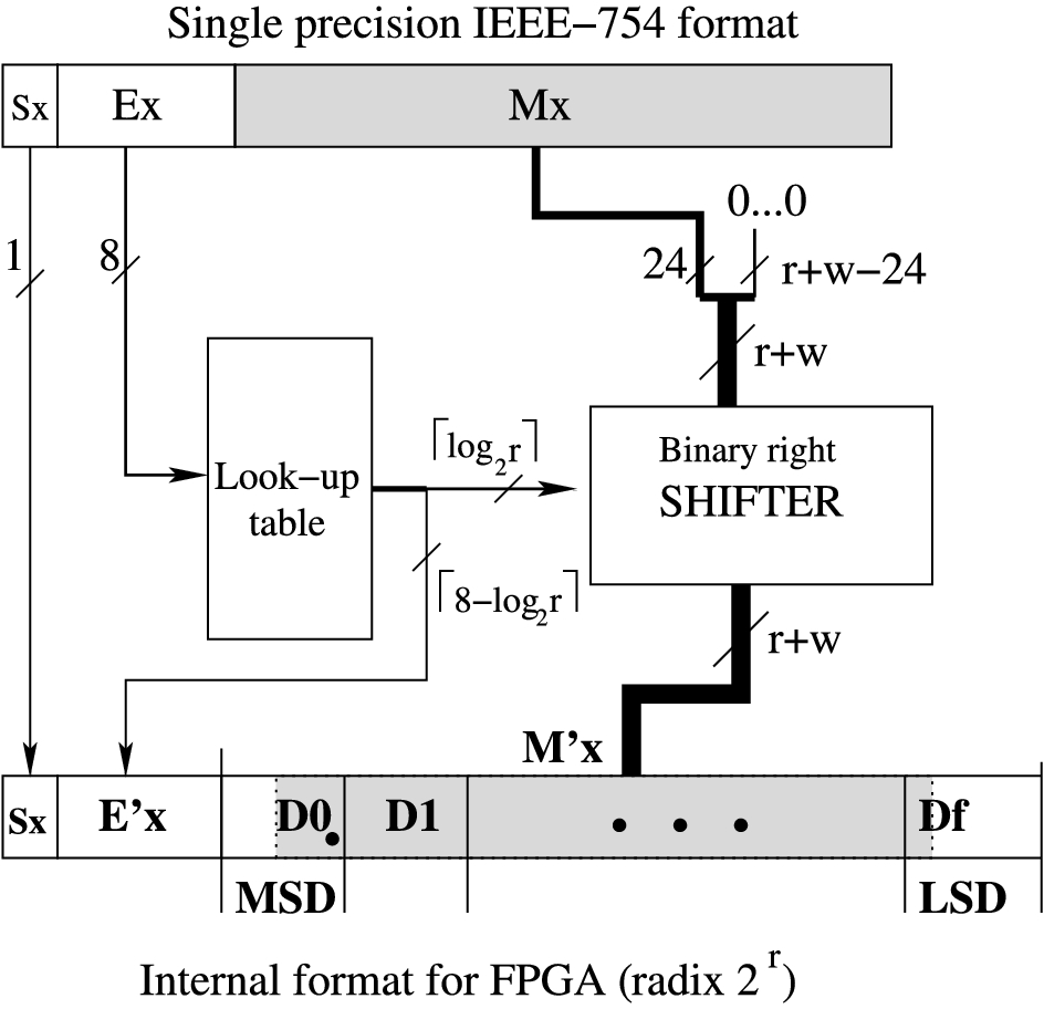 High-Radix Formats for Enhancing Floating-Point FPGA Implementations