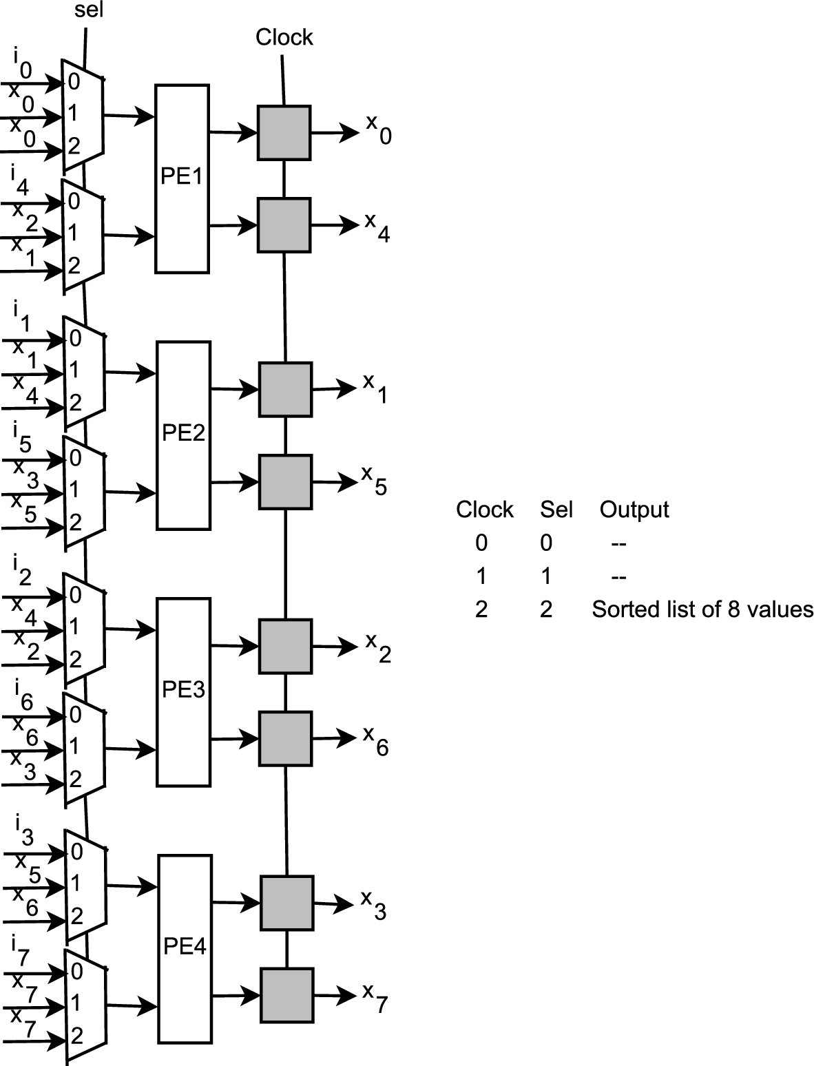 Low Cost and High Throughput VLSI Architectures of Folded and Parallel  Sorters | Circuits, Systems, and Signal Processing