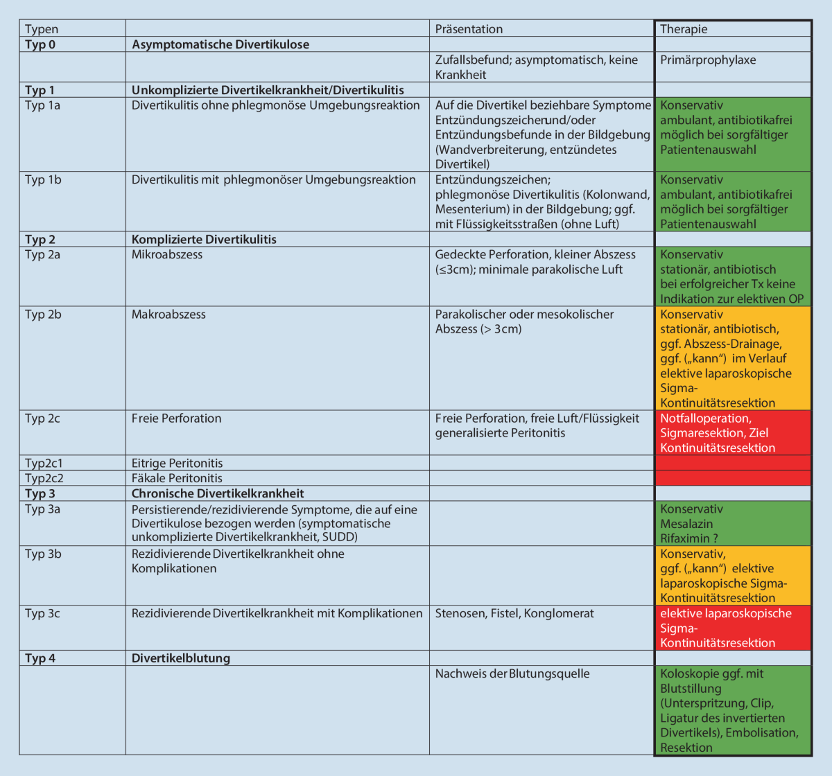 Konservative Therapie der Divertikulitis | coloproctology