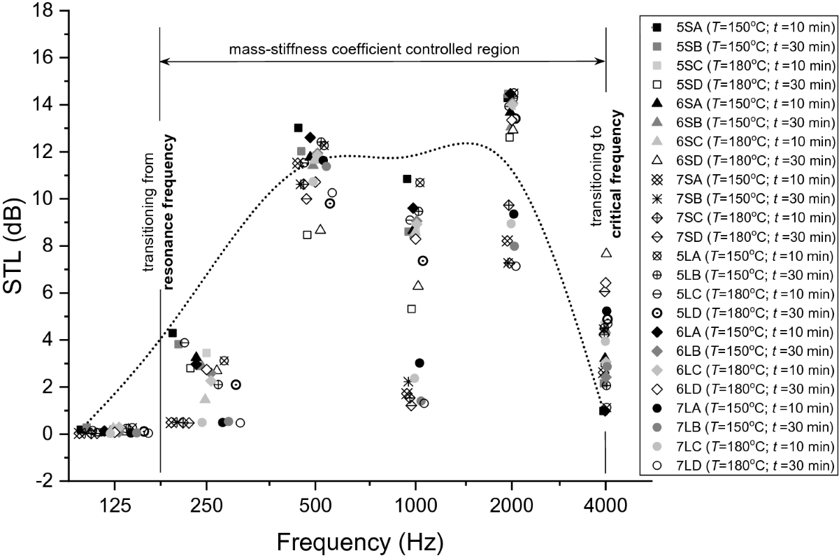 Thermal and acoustic insulation properties of wood plastic composites  (WPCs) for interior housing applications | European Journal of Wood and  Wood Products