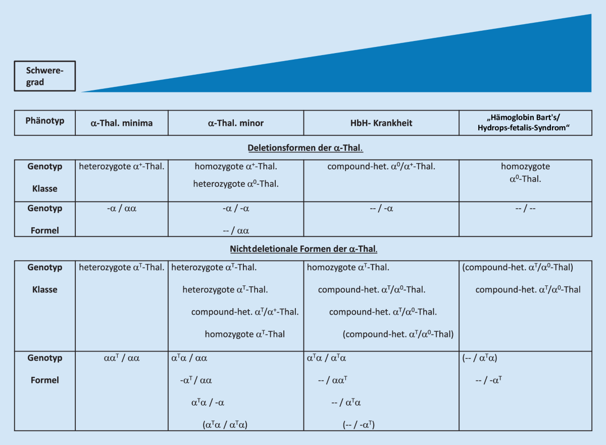 Hämoglobinopathien als Herausforderung ... Hämoglobinopathien als Herausforderung ...