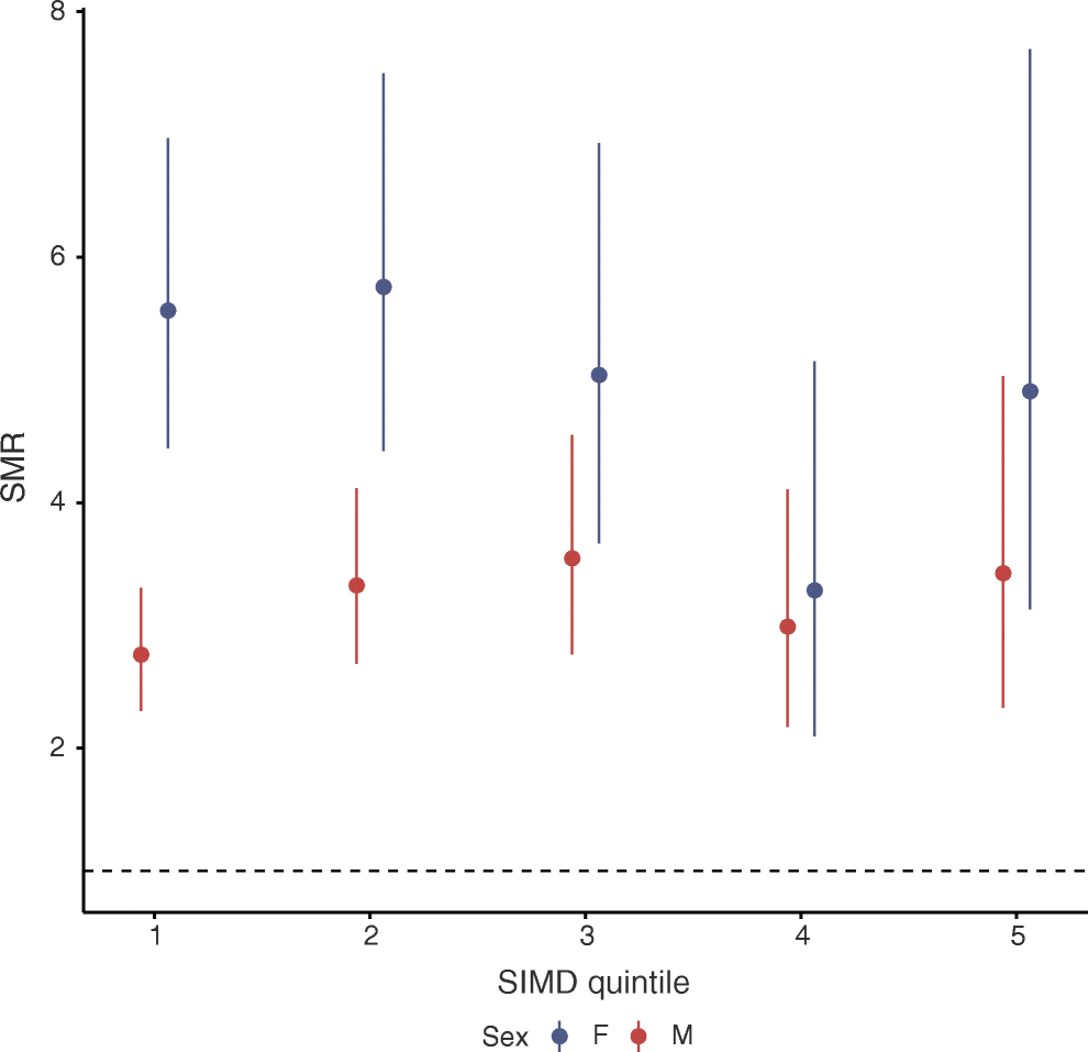 Time trends in deaths before age 50 years in people with type 1 diabetes: a  nationwide analysis from Scotland 2004–2017 | Diabetologia