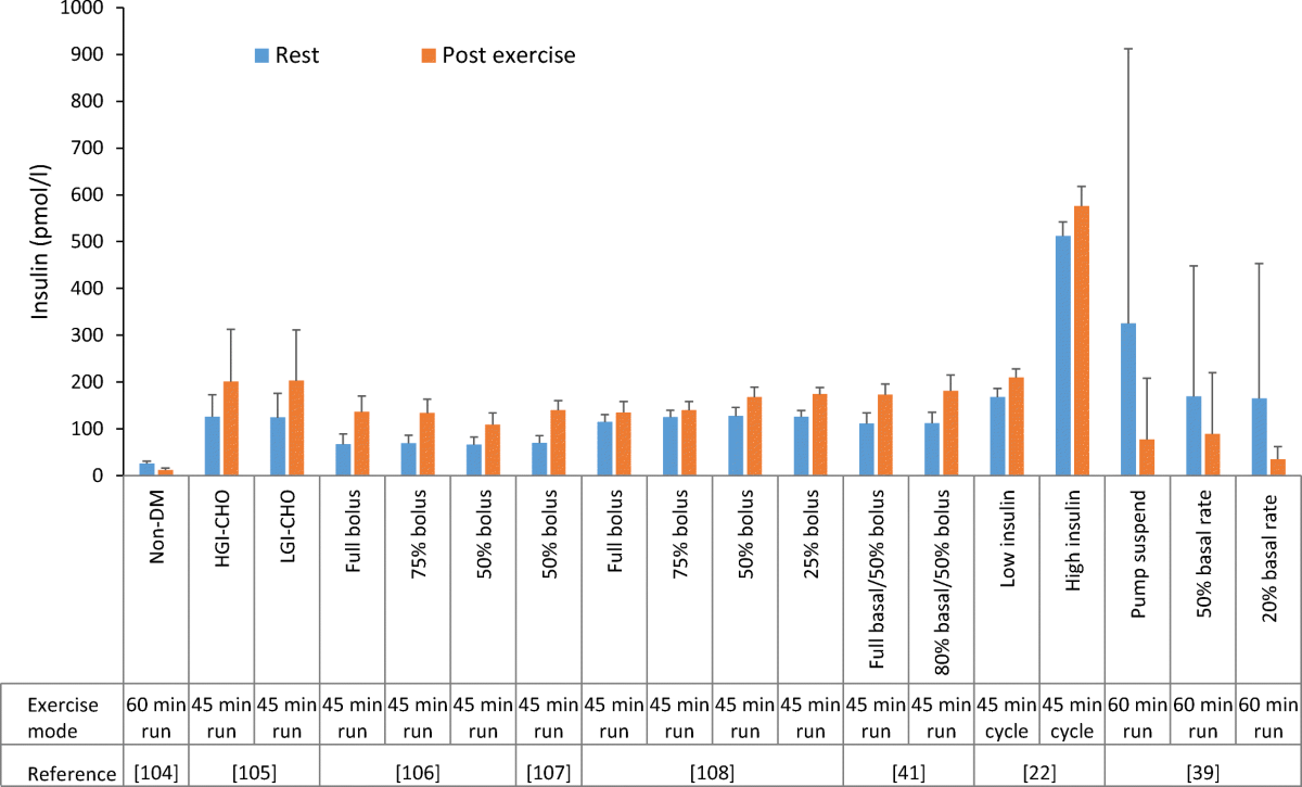 The competitive athlete with type 20 diabetes   Diabetologia