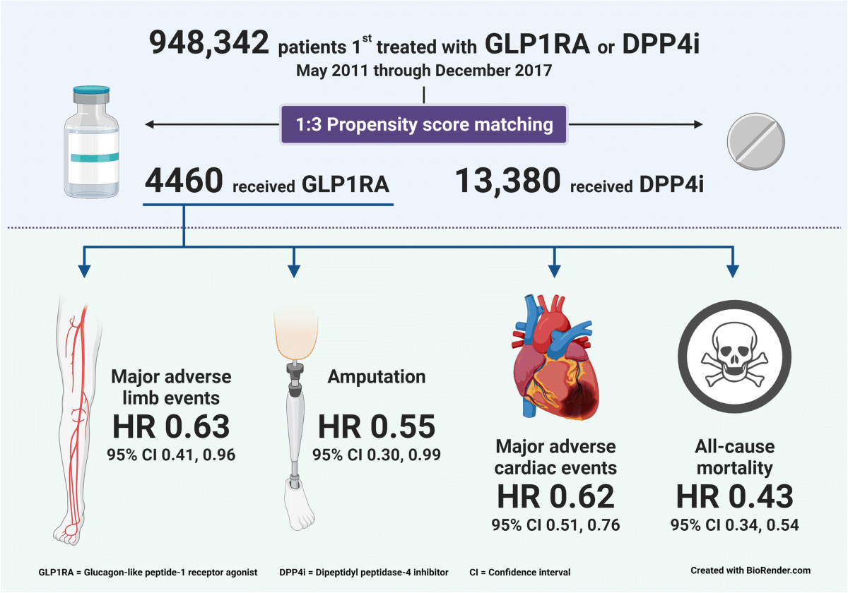 dpp4i and glp 1 agonist Major adverse cardiovascular and limb events in patients with diabetes  treated with GLP-1 receptor agonists vs DPP-4 inhibitors | Diabetologia