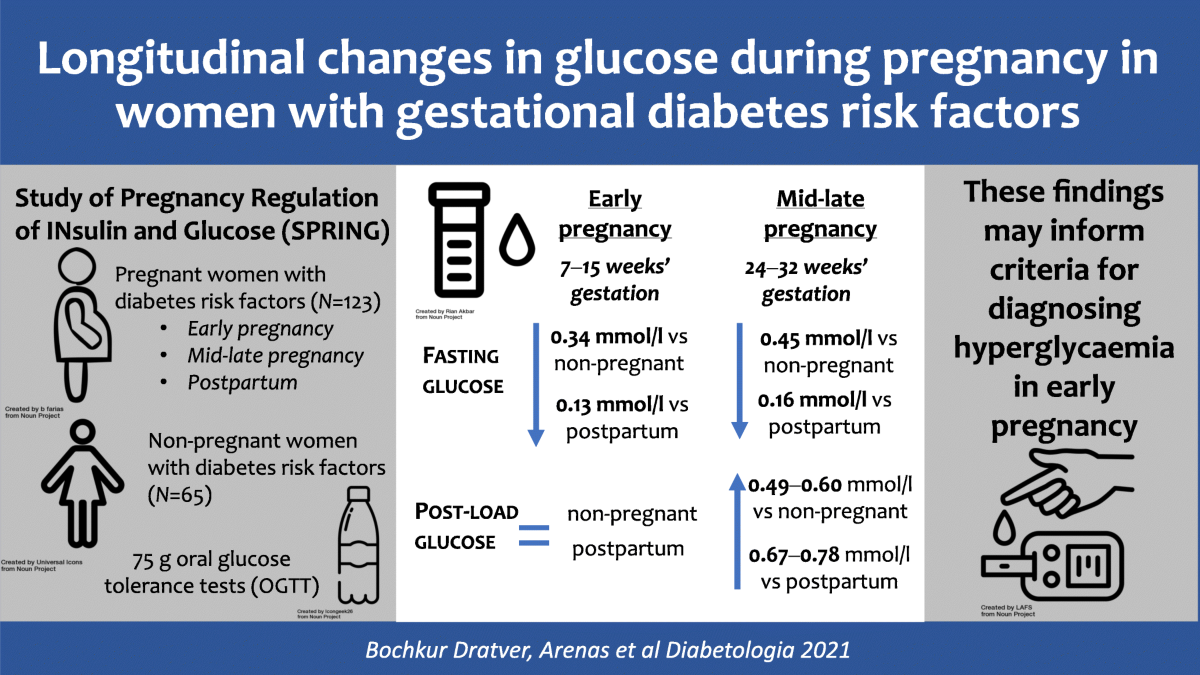 Longitudinal changes in glucose during pregnancy in women with ...