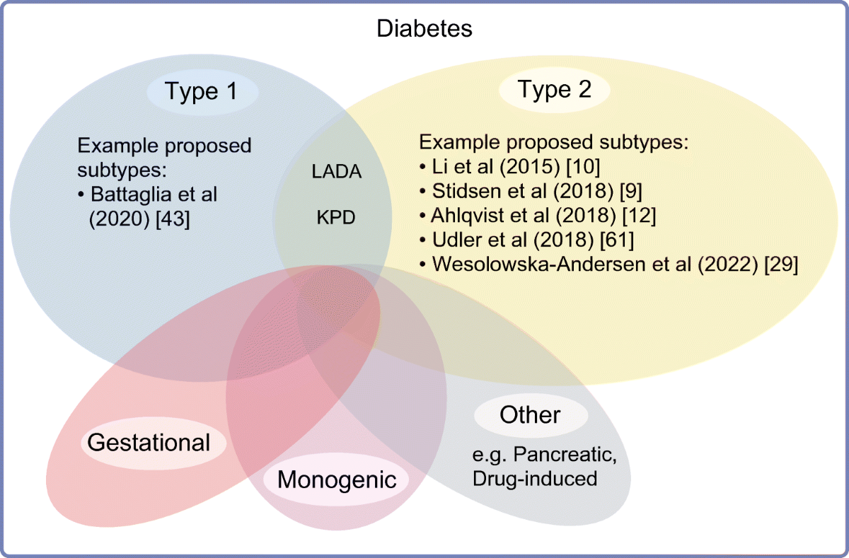 Phenotypic and genetic classification of diabetes   Diabetologia