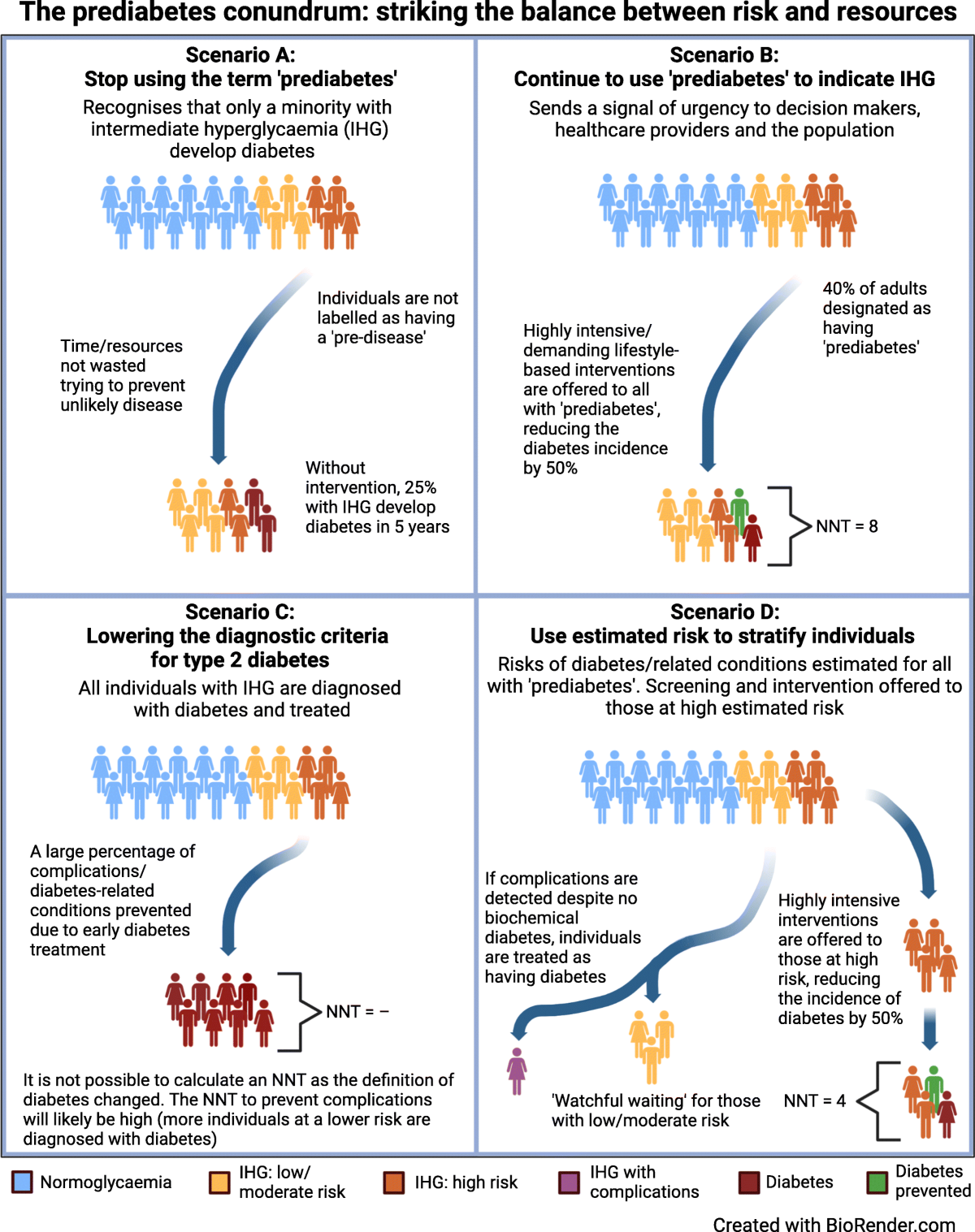 The prediabetes conundrum: striking the balance between risk and resources | Diabetologia | Springer Nature Link The prediabetes conundrum: striking the balance between risk and resources | Diabetologia | Springer Nature Link