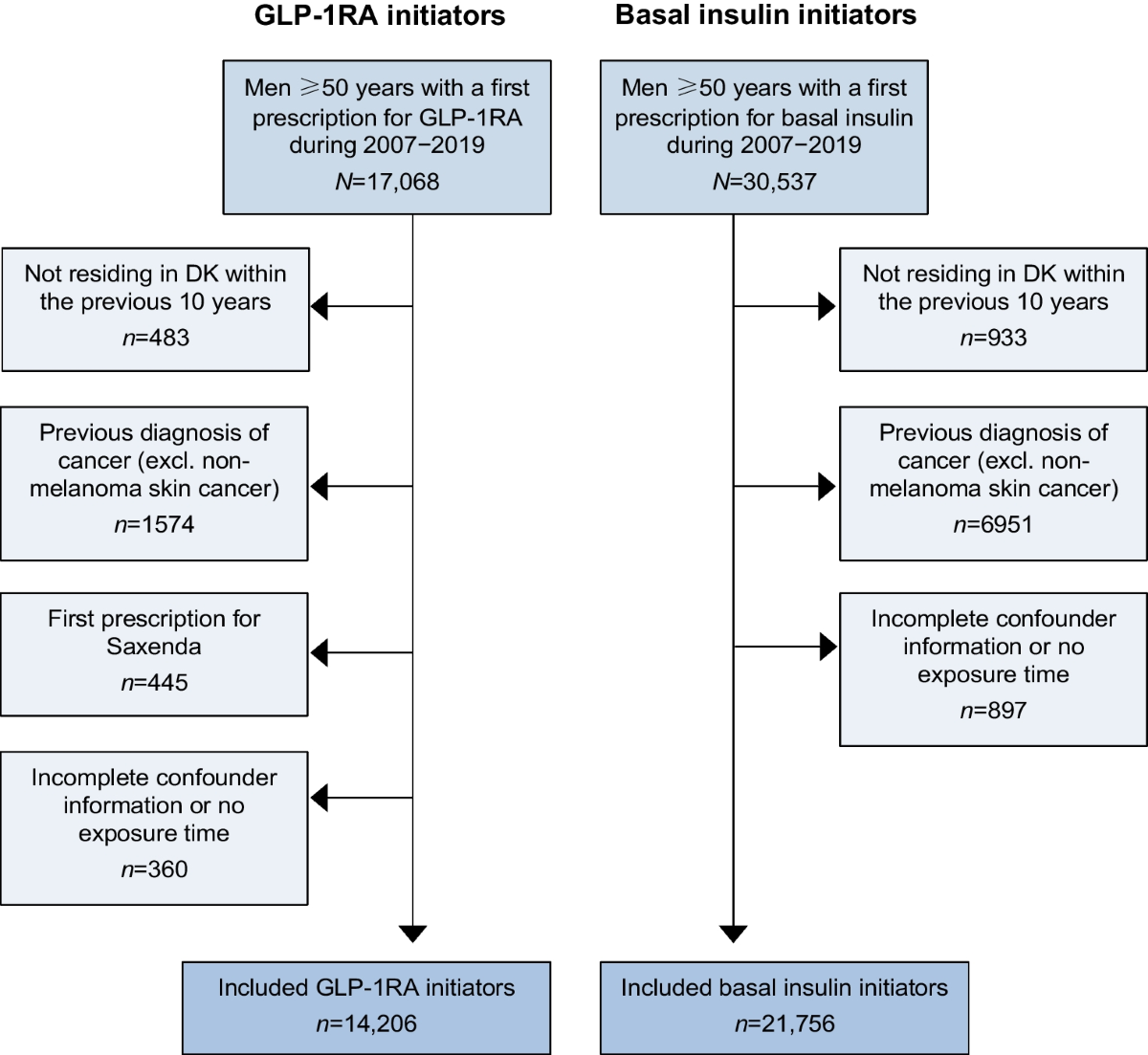 Potential preventive properties of GLP-1 receptor agonists against prostate  cancer: a nationwide cohort study | Diabetologia