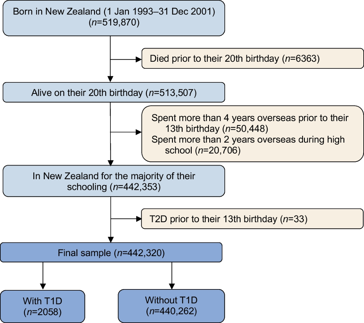 Associations between type 20 diabetes and educational outcomes an ...