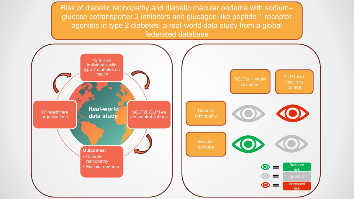 glp 1 and diabetic retinopathy Risk of diabetic retinopathy and diabetic macular oedema with  sodium–glucose cotransporter 2 inhibitors and glucagon-like peptide 1  receptor agonists in type 2 diabetes: a real-world data study from a global  federated database |