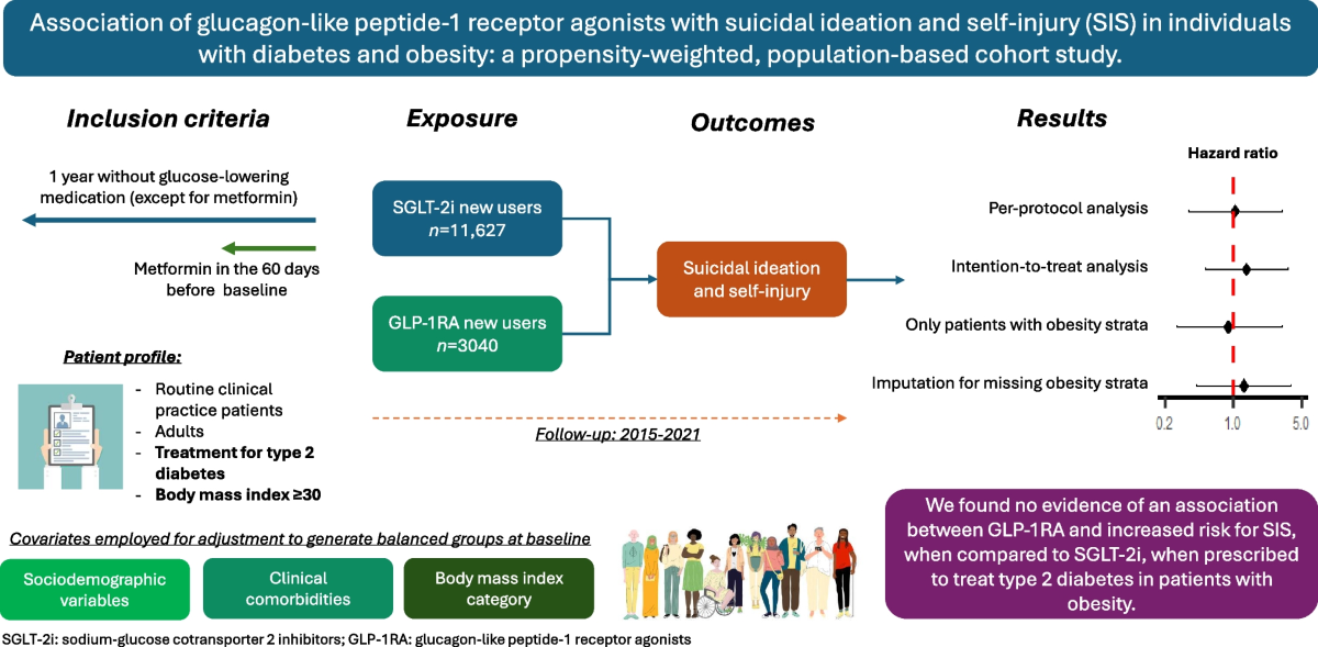 glp 1 and suicidal ideation Association of glucagon-like peptide-1 receptor agonists with suicidal  ideation and self-injury in individuals with diabetes and obesity: a  propensity-weighted, population-based cohort study | Diabetologia