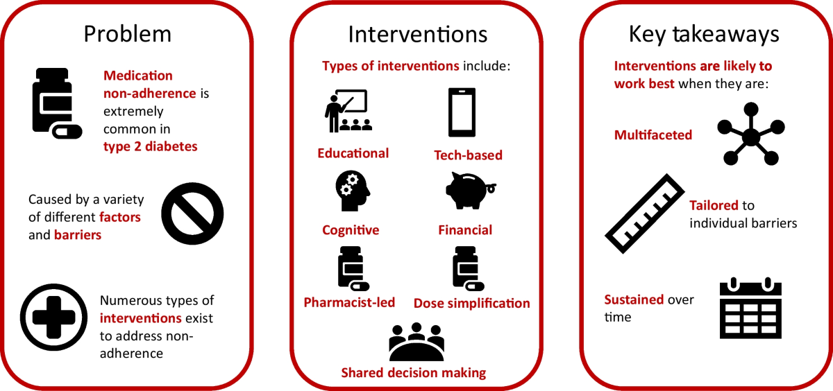 Improving medication adherence in type 2 diabetes: strategies for better clinical and economic outcomes | Diabetologia | Springer Nature Link