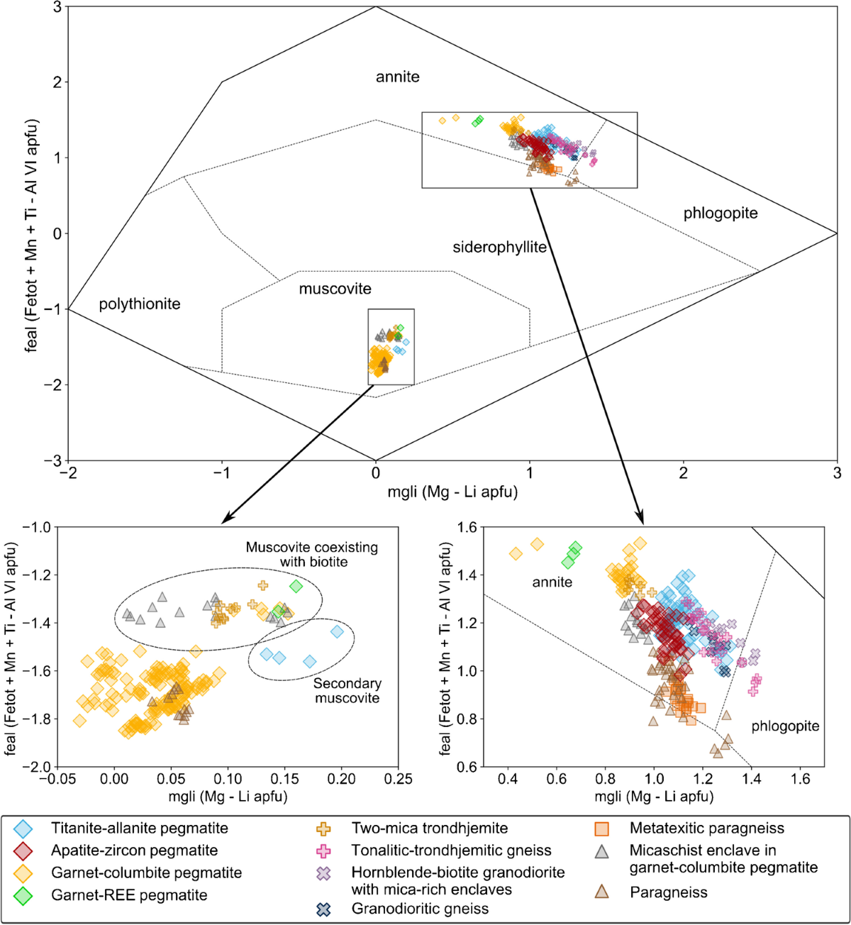 Insights from mineral trace chemistry on the origin of NYF and mixed LCT +  NYF pegmatites and their mineralization at Mangodara, SW Burkina Faso |  Mineralium Deposita