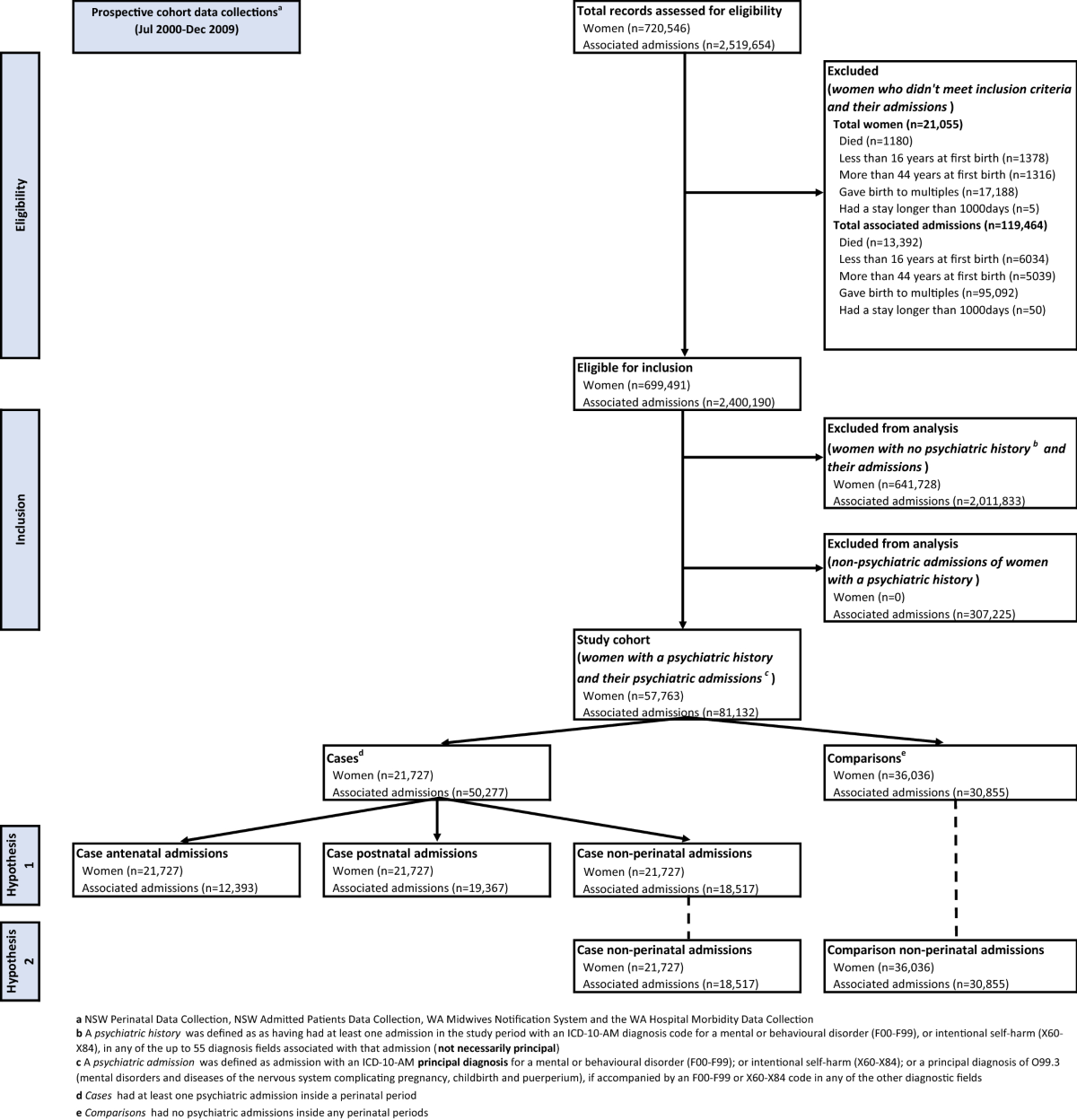 Patterns of psychiatric admission in Australian pregnant and childbearing  women | Social Psychiatry and Psychiatric Epidemiology