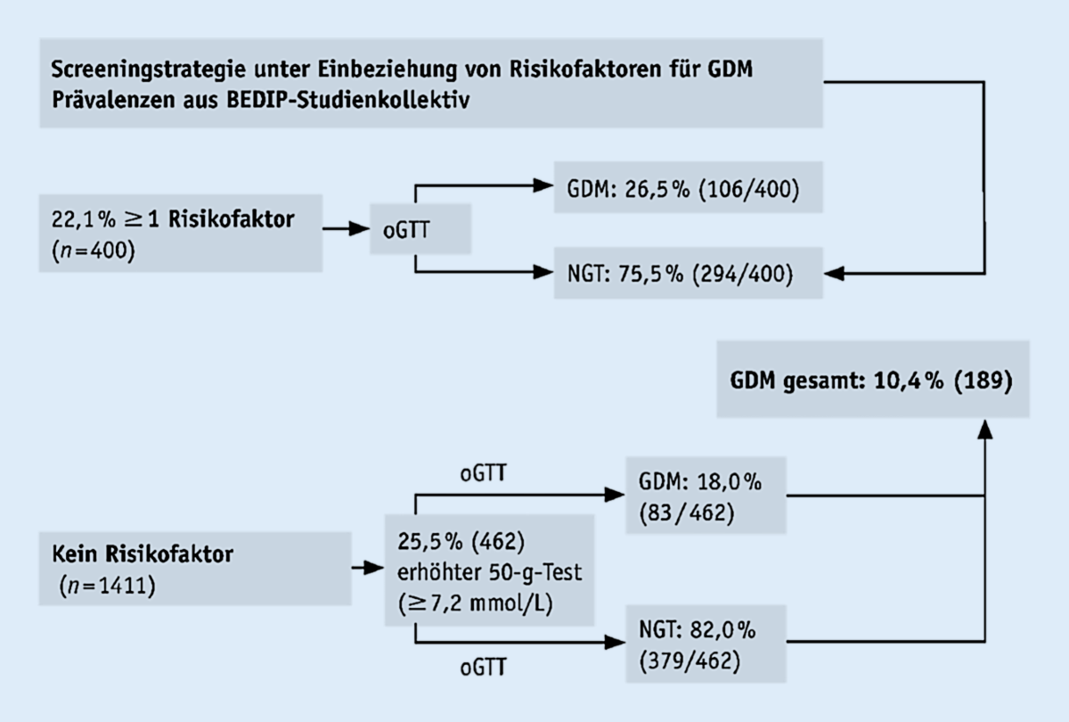 Diabetesscreening in der Schwangerschaft   Die Gynäkologie