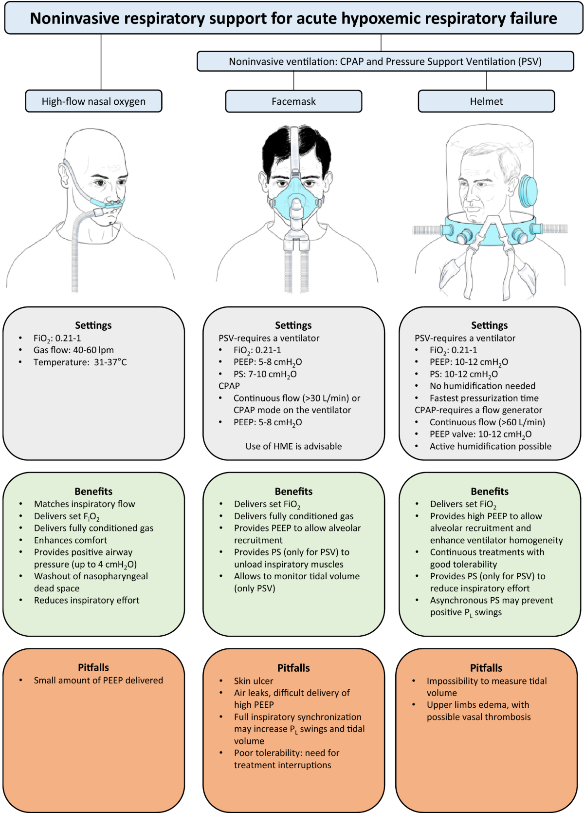 Non-invasive ventilatory support and high-flow nasal oxygen as 