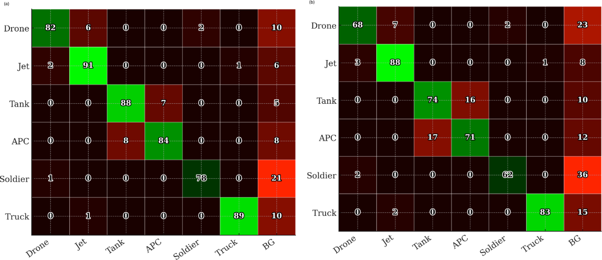 Self-adaptive deployment of synthetic-trained object detectors via  te