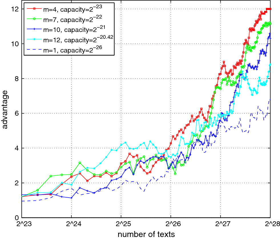 Multidimensional Linear Cryptanalysis | Journal of Cryptology | Springer  Nature Link