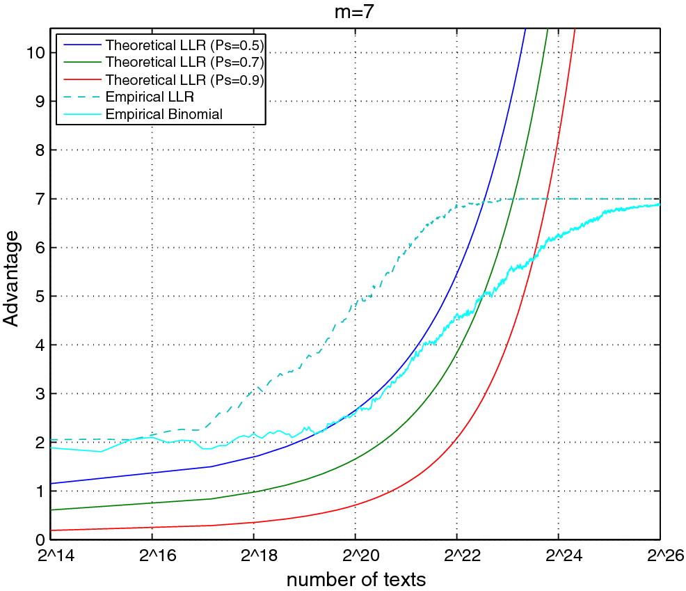 Multidimensional Linear Cryptanalysis | Journal of Cryptology | Springer  Nature Link