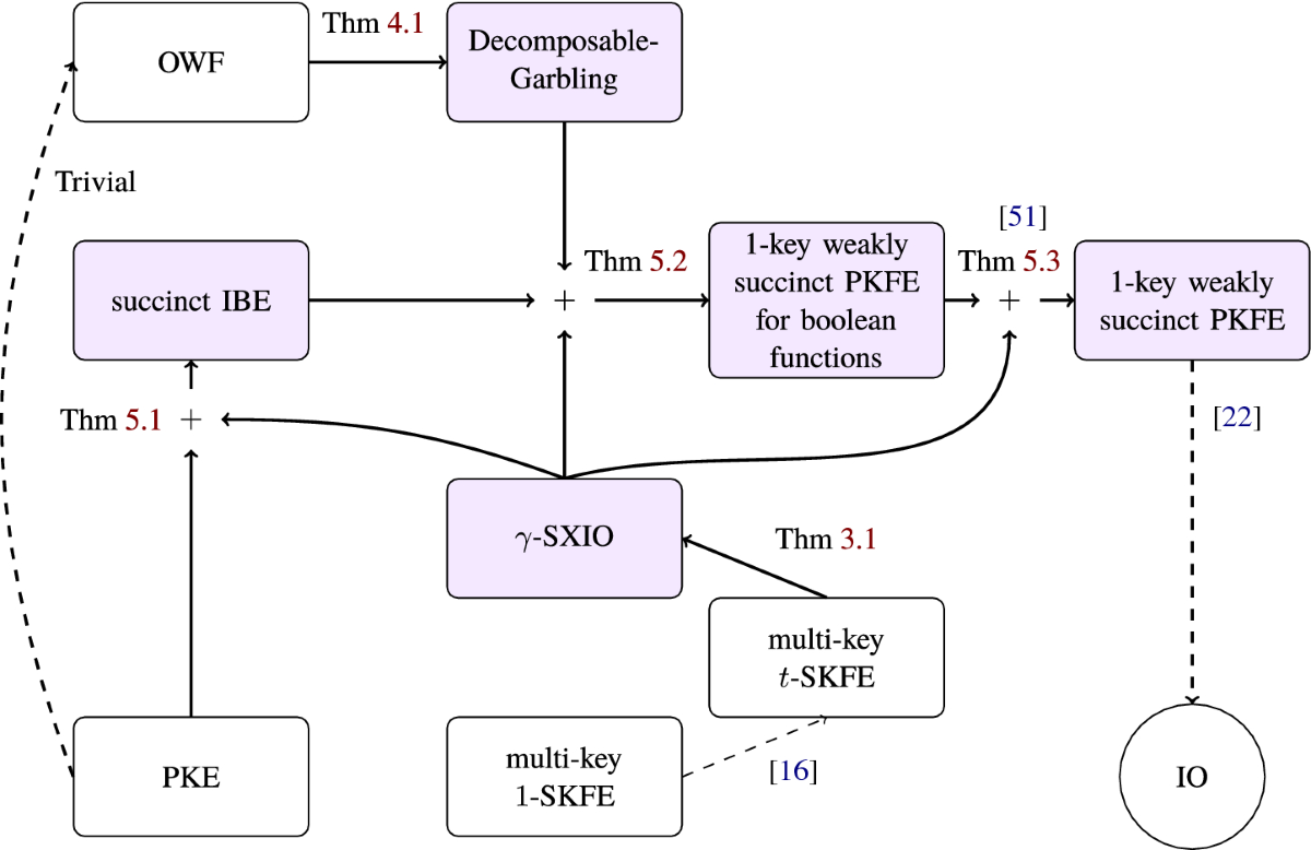 From Cryptomania to Obfustopia Through Secret-Key Functional Encryption |  Journal of Cryptology | Springer Nature Link