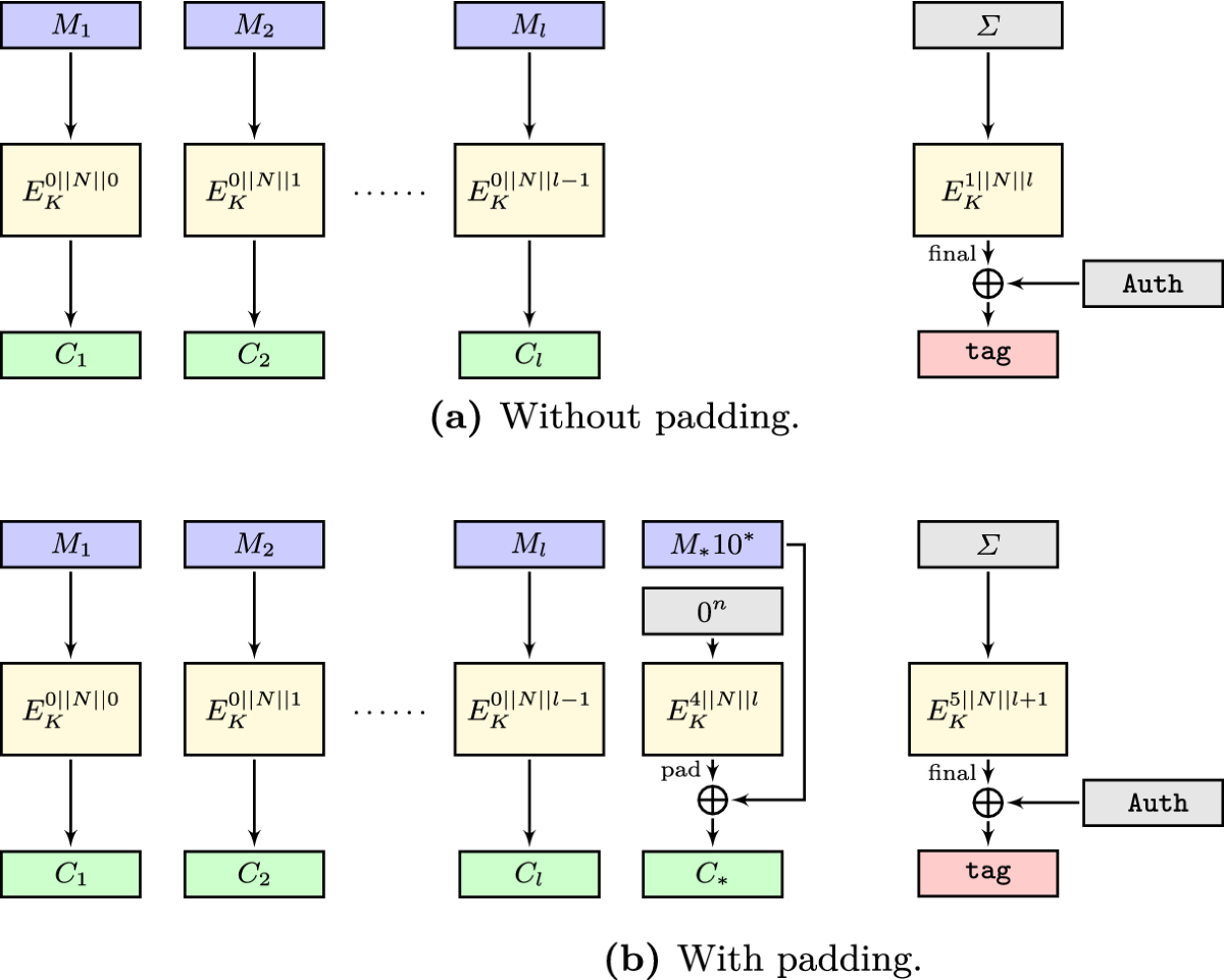 The Deoxys AEAD Family | Journal of Cryptology | Springer Nature Link