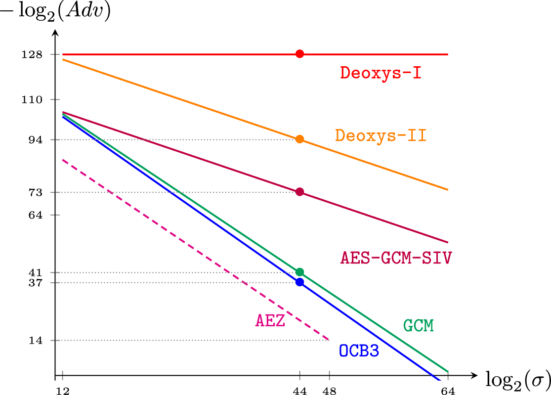 The Deoxys AEAD Family | Journal of Cryptology | Springer Nature Link
