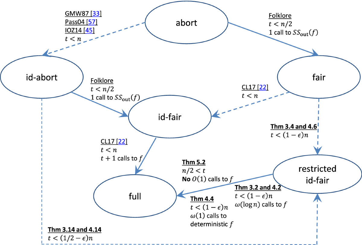 From Fairness to Full Security in Multiparty Computation | Journal of  Cryptology