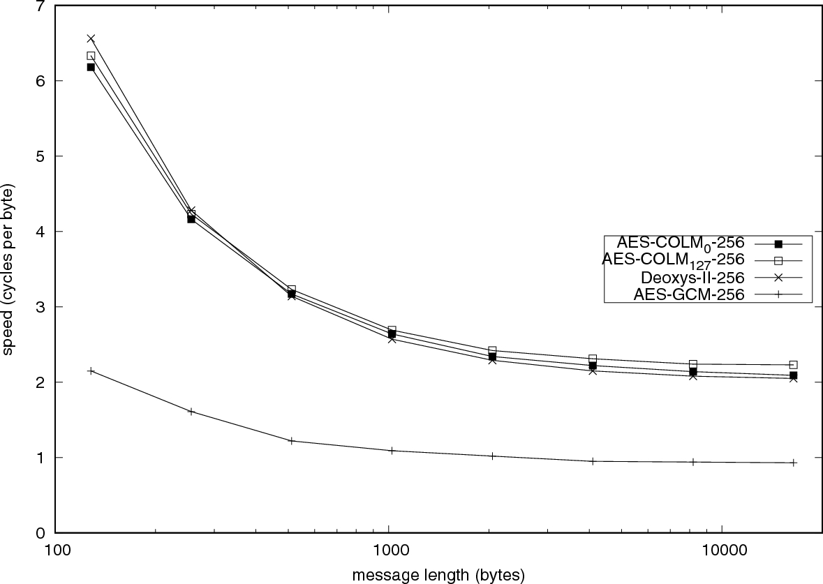 The COLM Authenticated Encryption Scheme | Journal of Cryptology