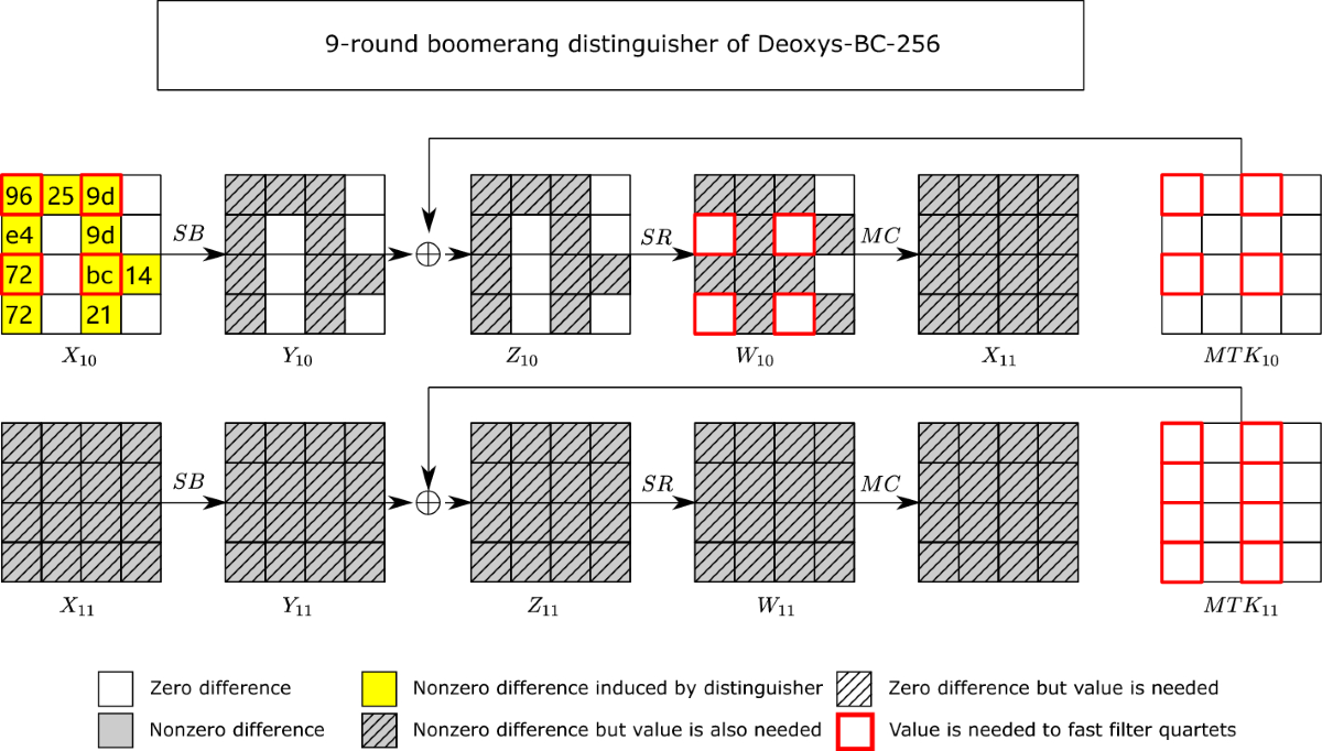 Optimizing Rectangle and Boomerang Attacks: A Unified and Generic Framework  for Key Recovery | Journal of Cryptology