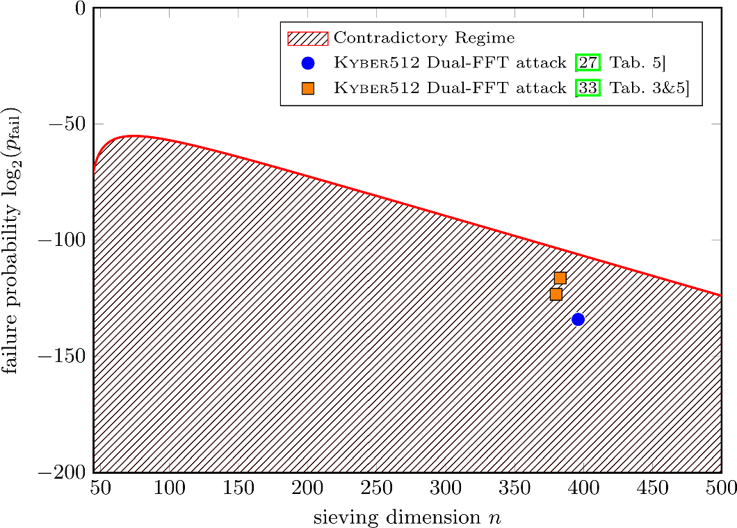 Accurate Score Prediction for Dual-Sieve Attacks | Journal of Cryptology
