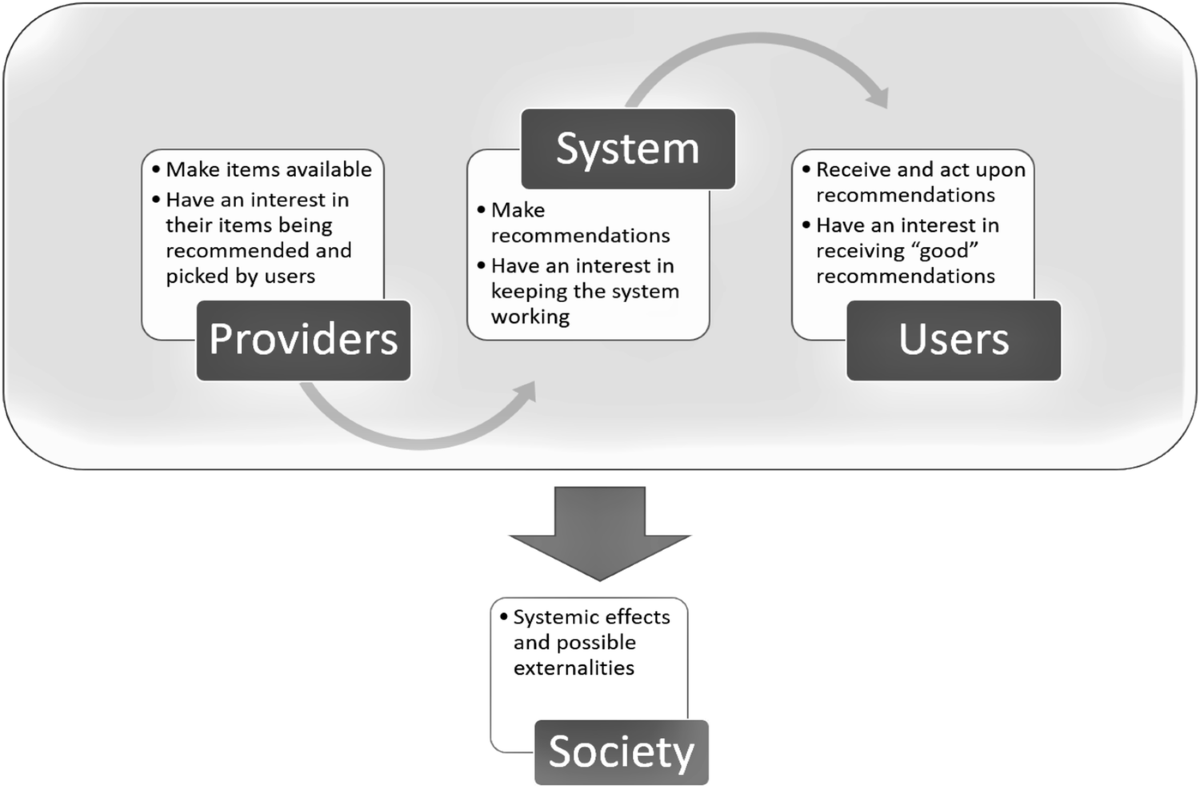 Recommender systems and their ethical challenges | AI & SOCIETY 