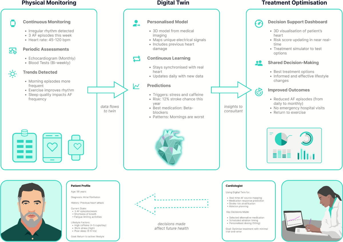 Realising the digital twin: a thematic review and analysis of the 