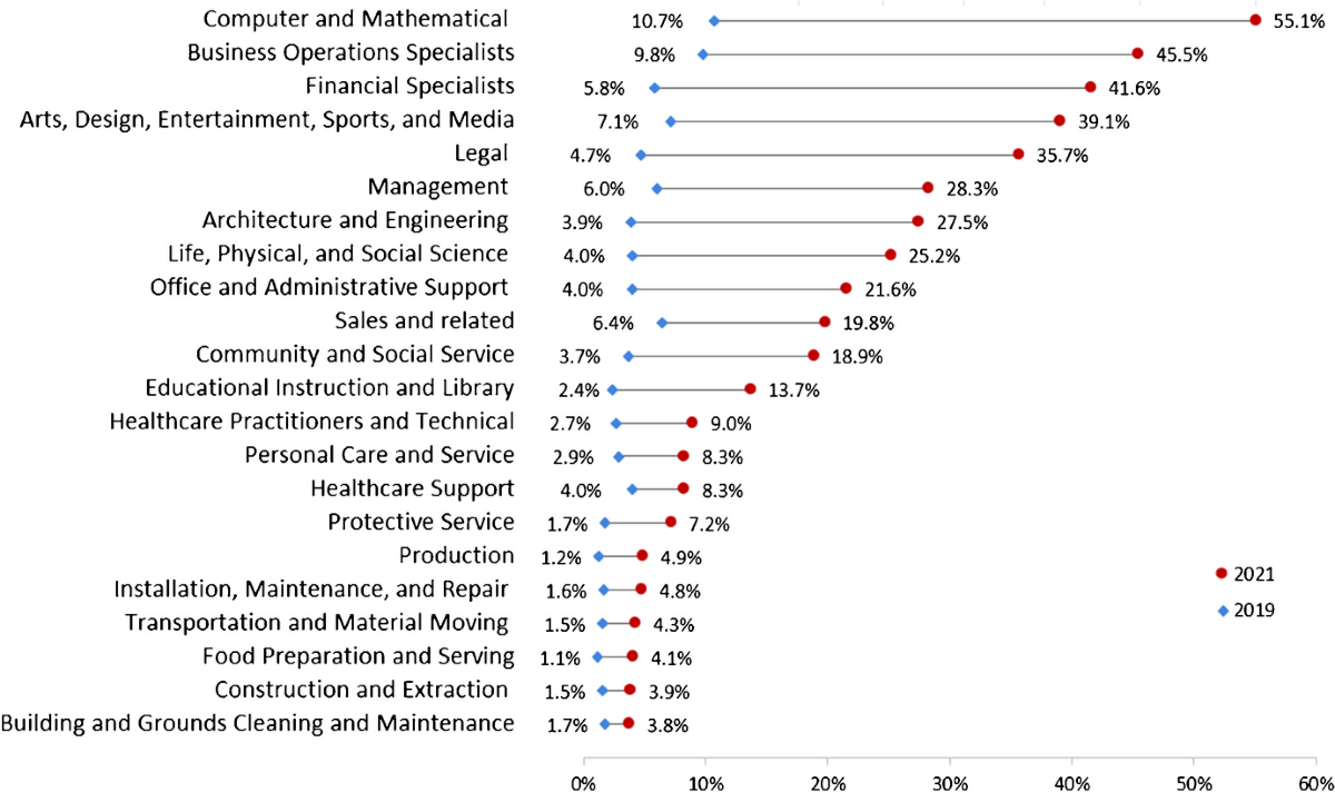 Remote work, wages, and hours worked in the United States | Journal of  Population Economics