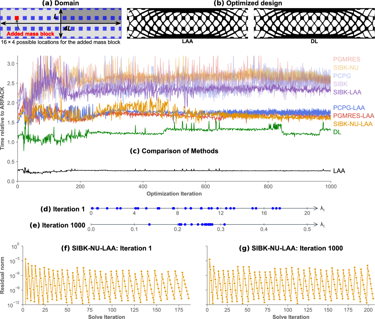 Adjoint methods for computing derivatives of functions of eigenvectors  using shift-and-invert preconditioning | Structural and Multidisciplinary  Optimization