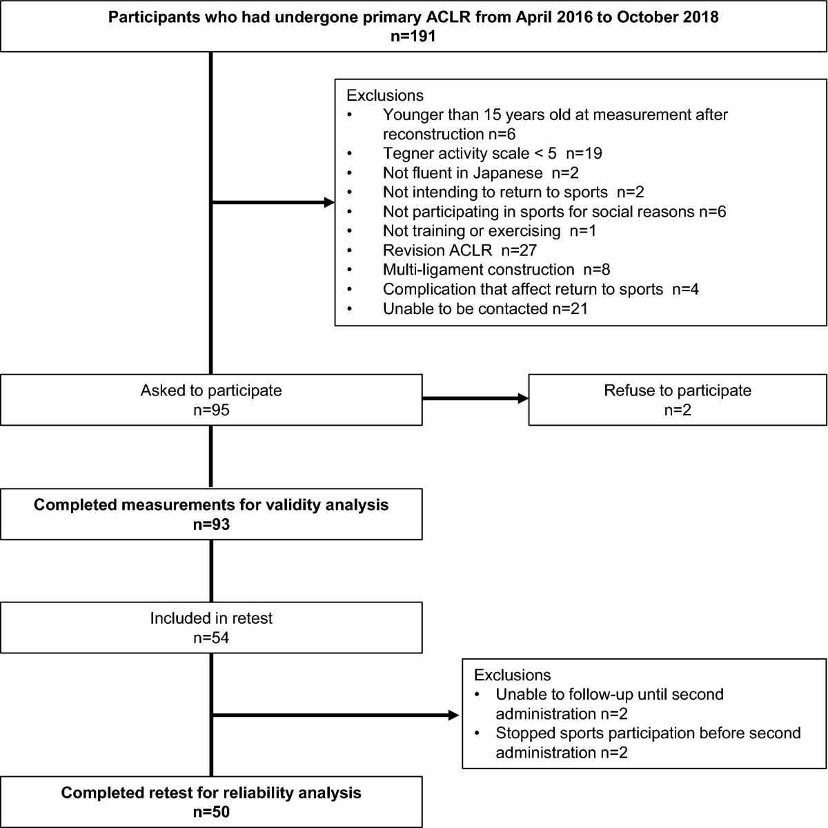 The Japanese version of the anterior cruciate ligament-return to sport  after injury (ACL-RSI) scale has acceptable validity and reliability | Knee  Surgery, Sports Traumatology, Arthroscopy | Springer Nature Link